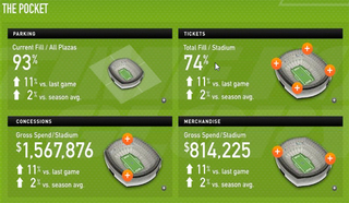 Illustration for article titled Jets' Command Center Offers Real-Time Analytics for Sales, Stats Freaks